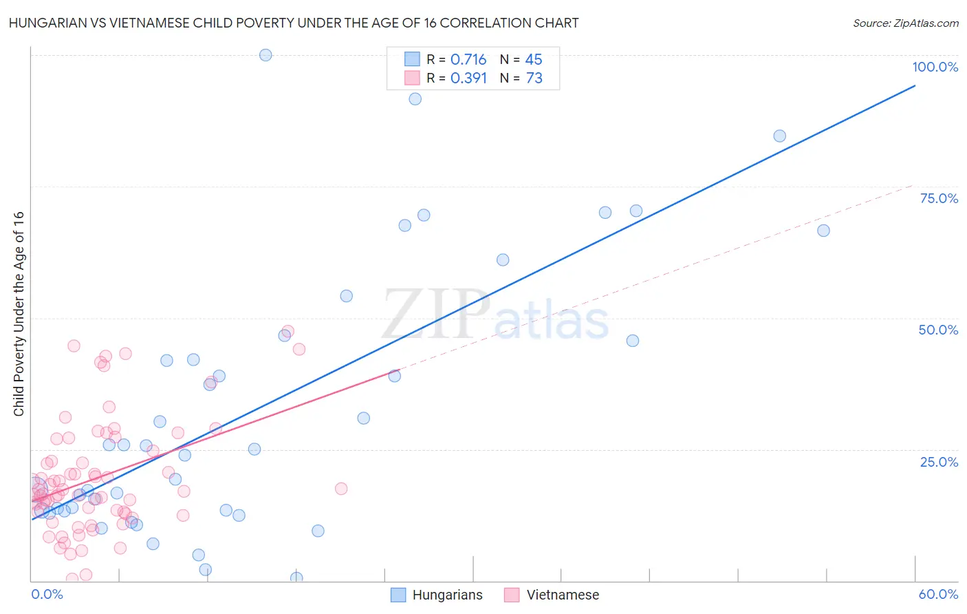 Hungarian vs Vietnamese Child Poverty Under the Age of 16