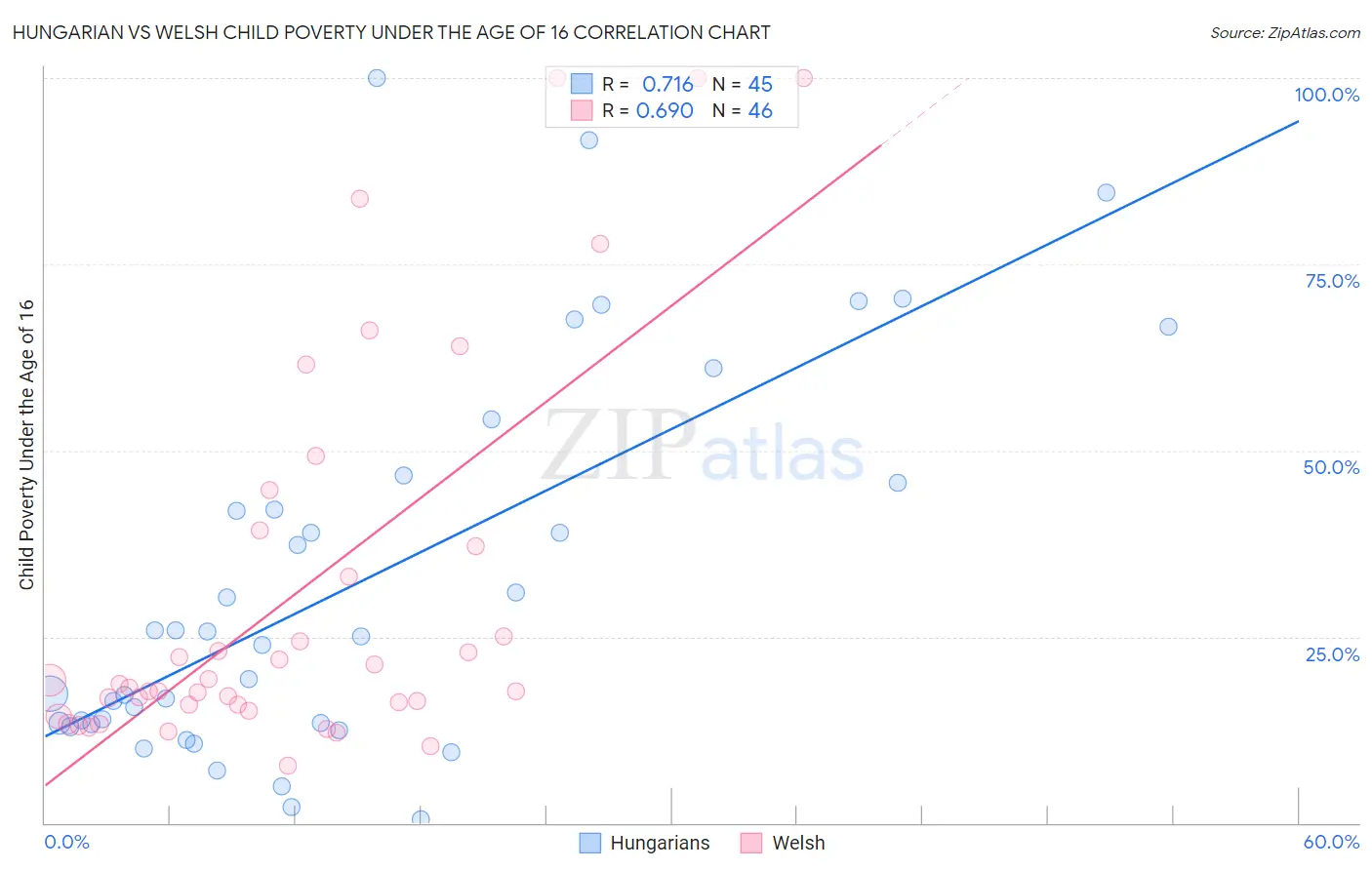 Hungarian vs Welsh Child Poverty Under the Age of 16