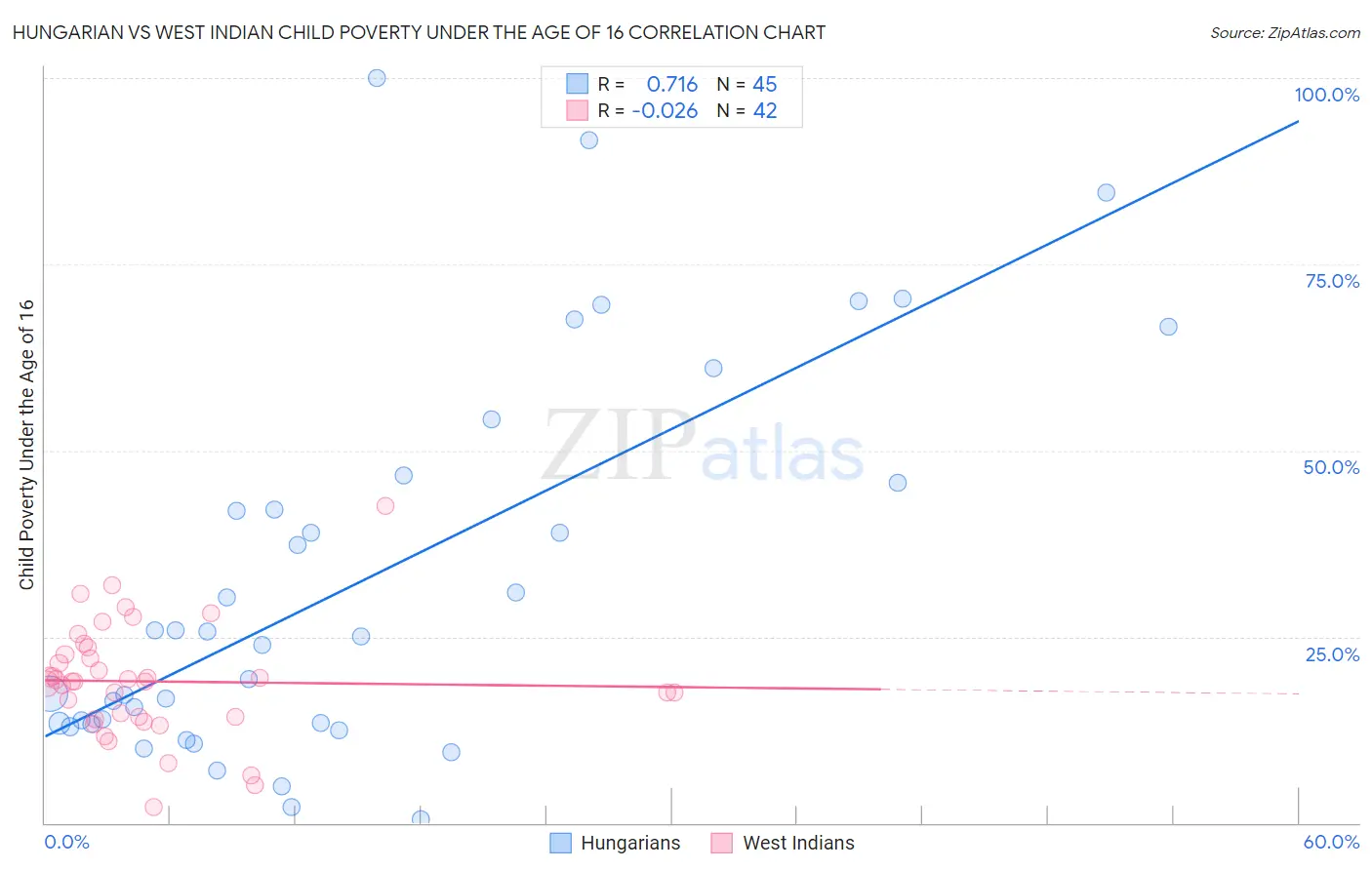 Hungarian vs West Indian Child Poverty Under the Age of 16
