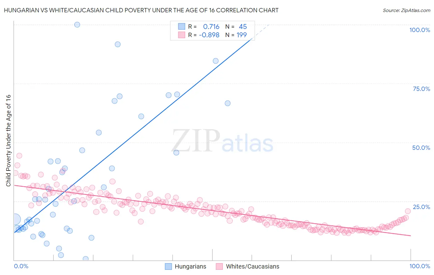 Hungarian vs White/Caucasian Child Poverty Under the Age of 16