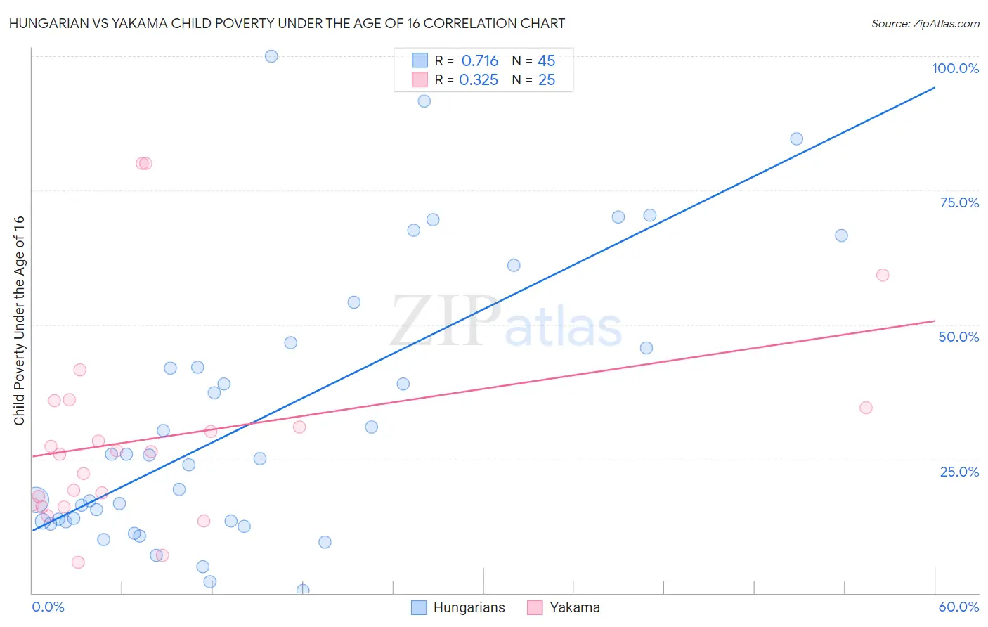 Hungarian vs Yakama Child Poverty Under the Age of 16