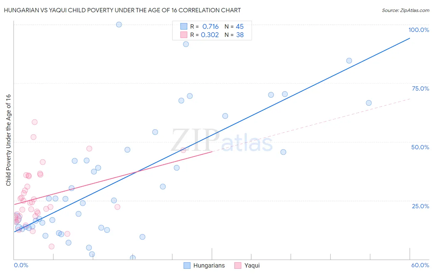 Hungarian vs Yaqui Child Poverty Under the Age of 16