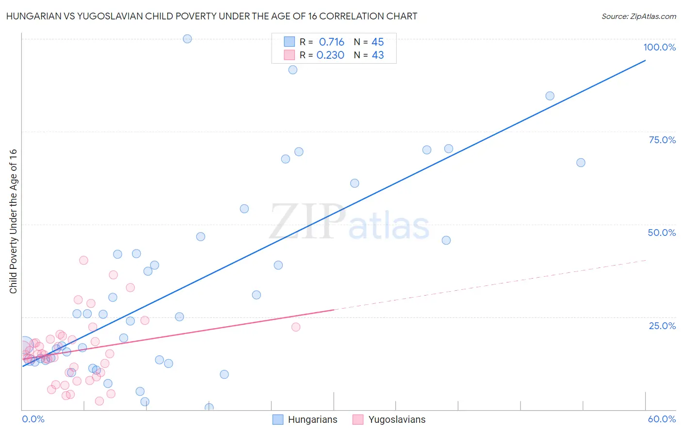 Hungarian vs Yugoslavian Child Poverty Under the Age of 16