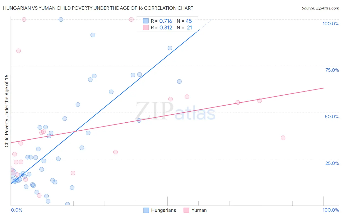 Hungarian vs Yuman Child Poverty Under the Age of 16
