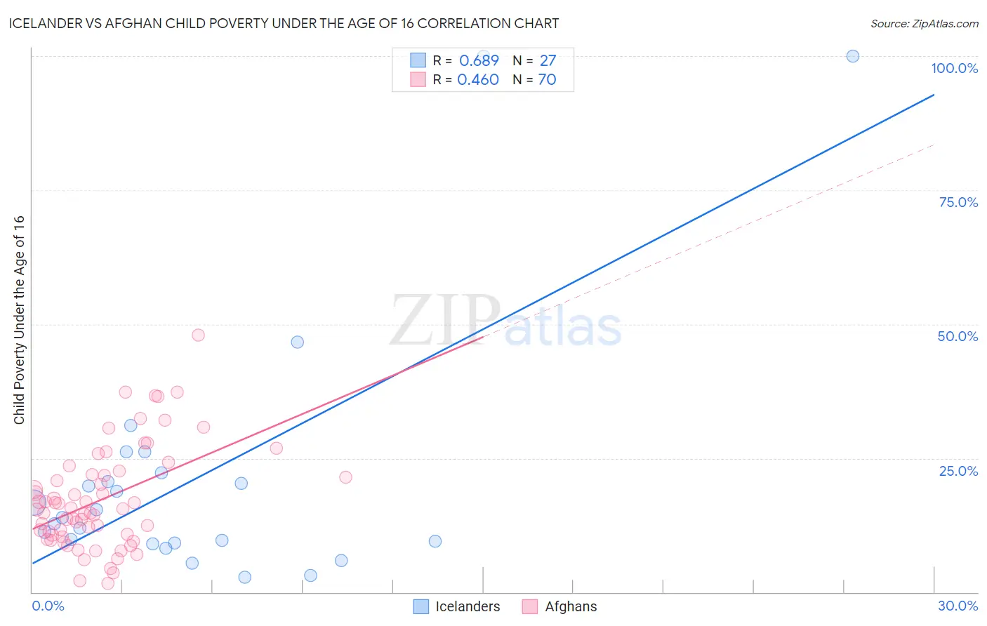 Icelander vs Afghan Child Poverty Under the Age of 16