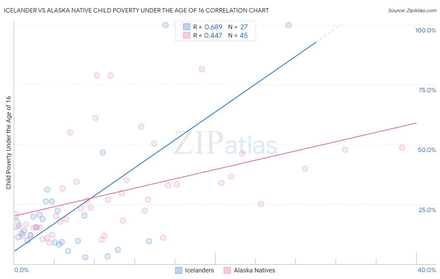 Icelander vs Alaska Native Child Poverty Under the Age of 16