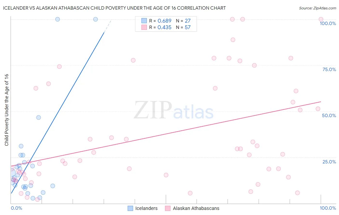 Icelander vs Alaskan Athabascan Child Poverty Under the Age of 16