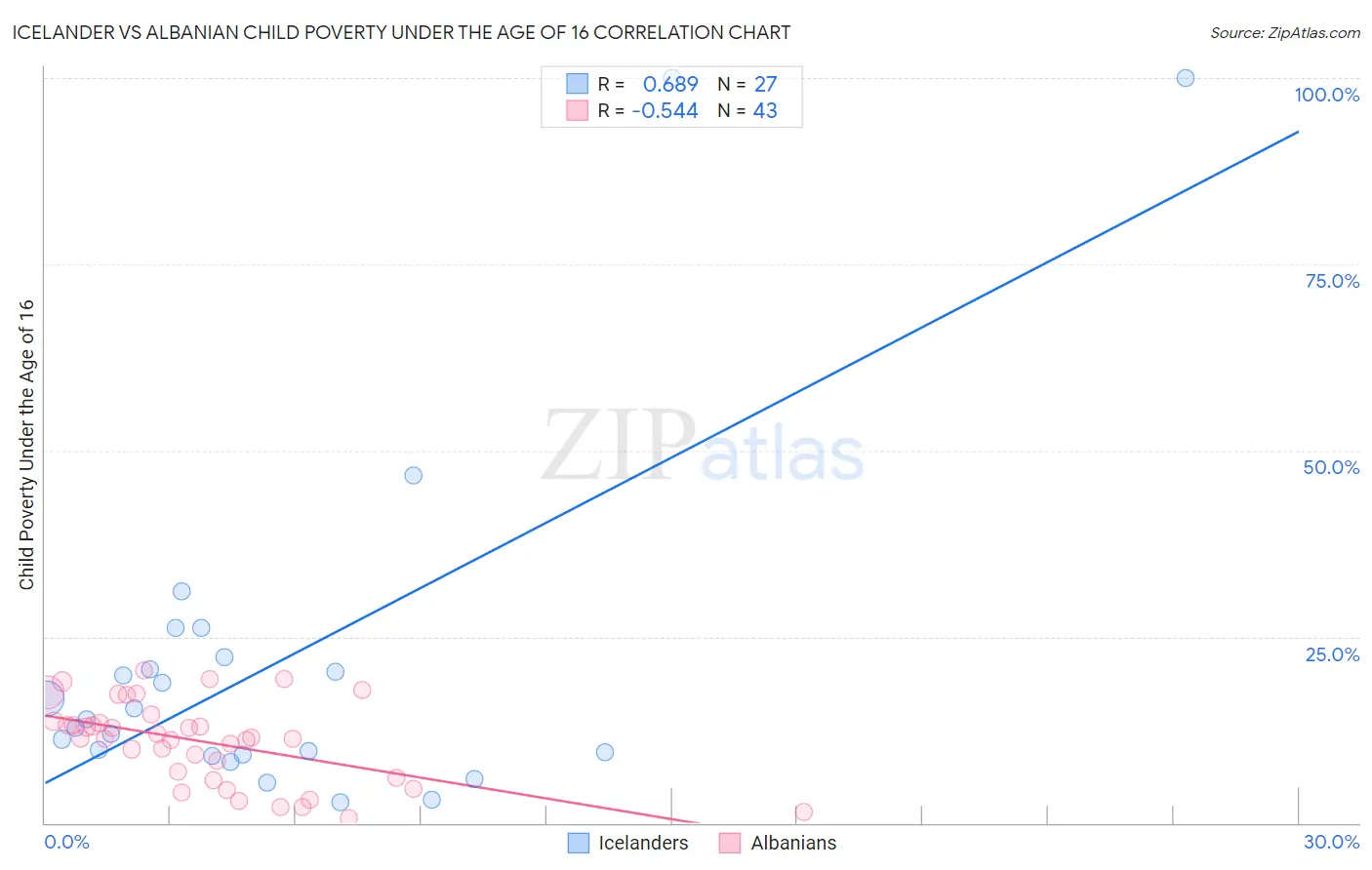 Icelander vs Albanian Child Poverty Under the Age of 16