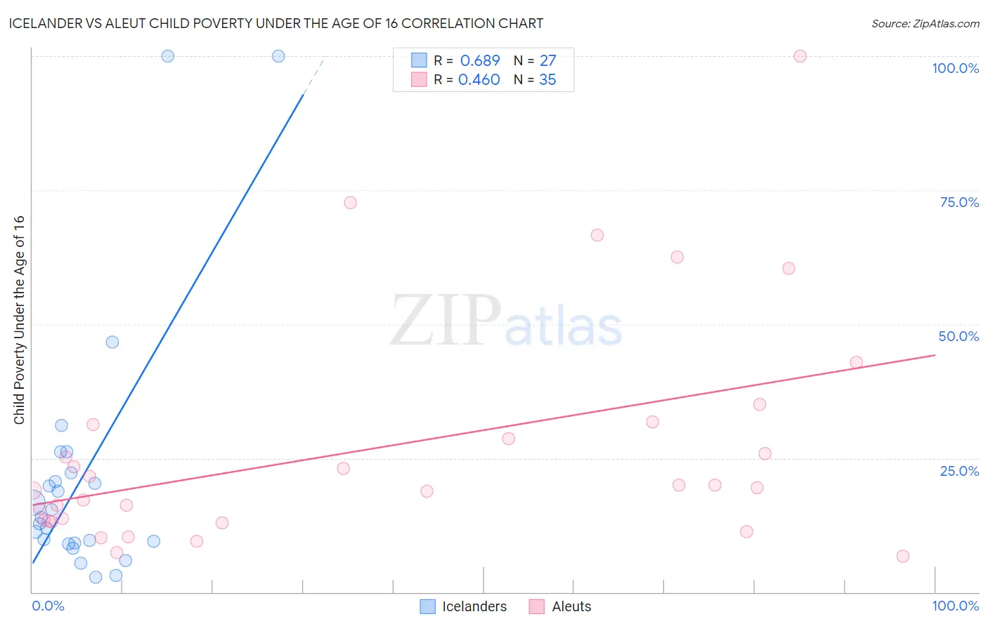 Icelander vs Aleut Child Poverty Under the Age of 16