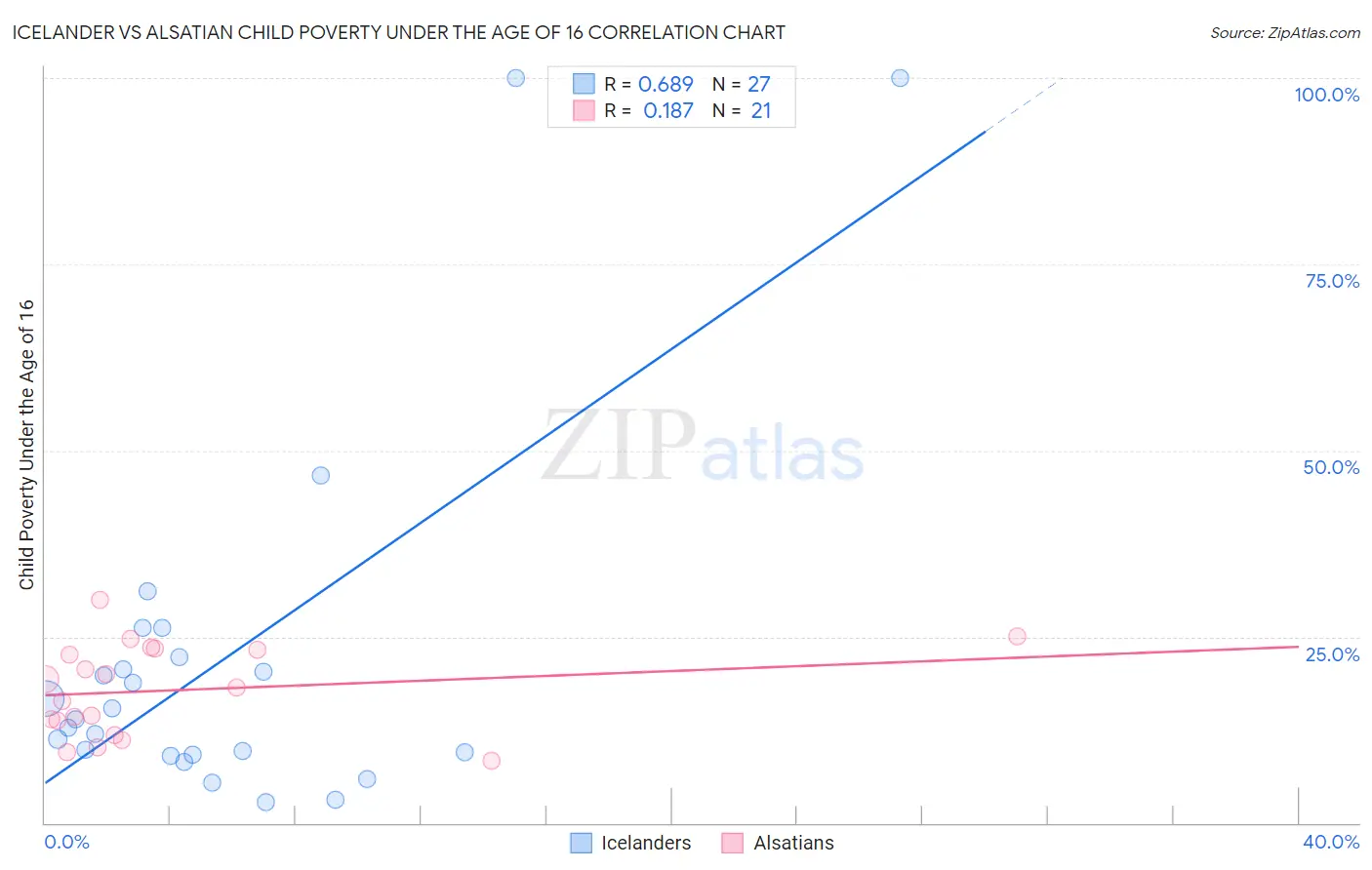 Icelander vs Alsatian Child Poverty Under the Age of 16