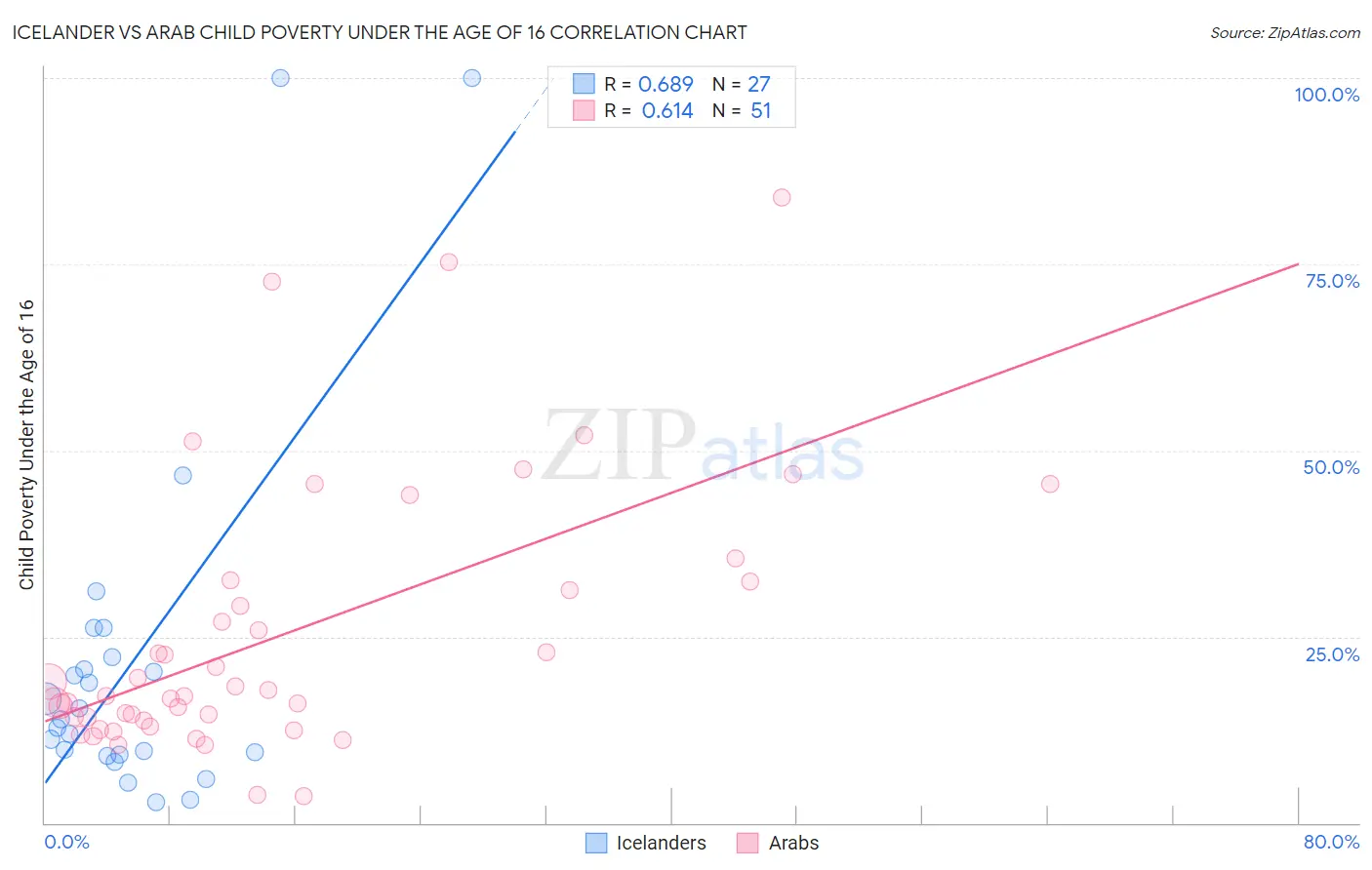 Icelander vs Arab Child Poverty Under the Age of 16