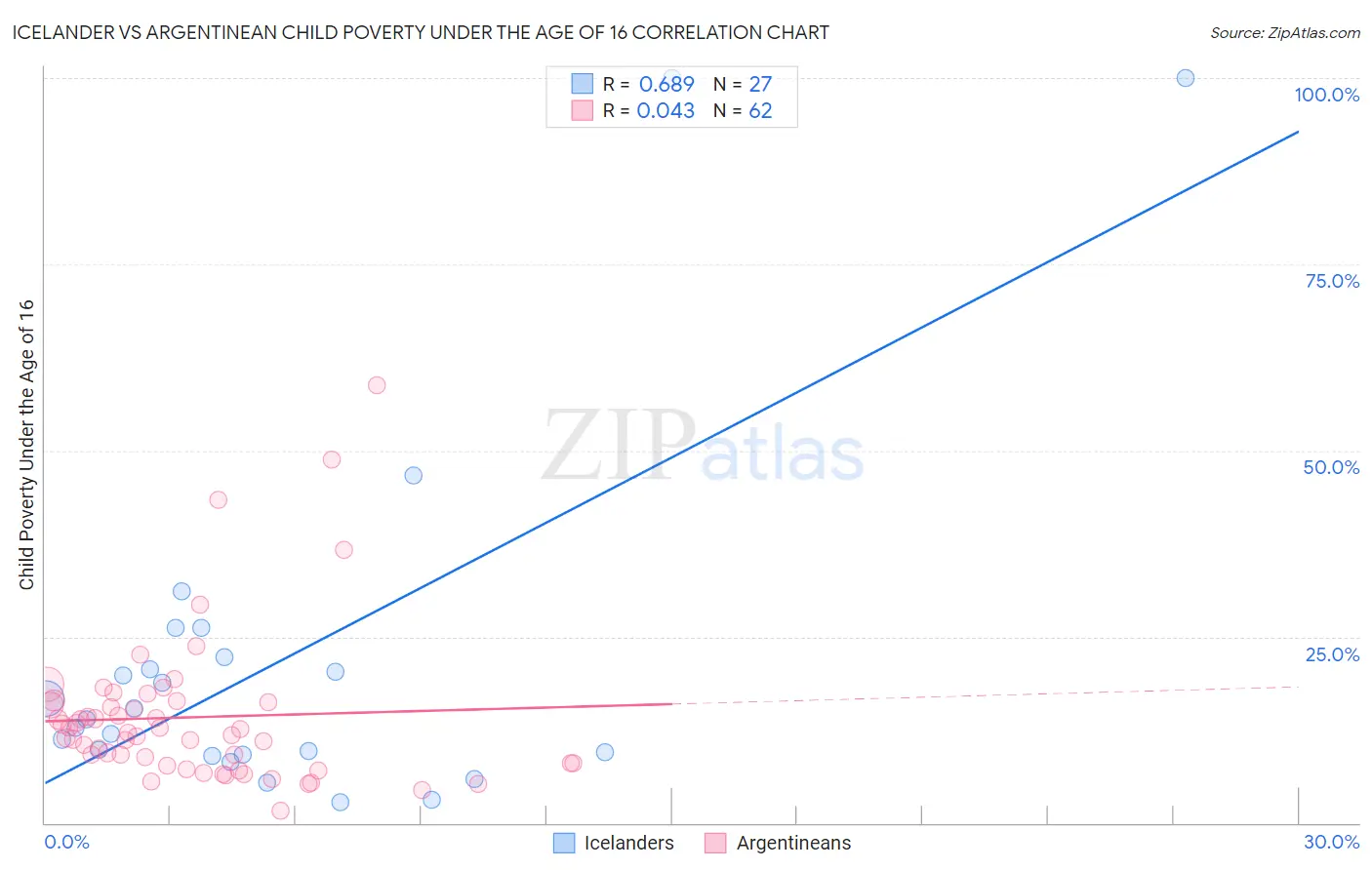 Icelander vs Argentinean Child Poverty Under the Age of 16