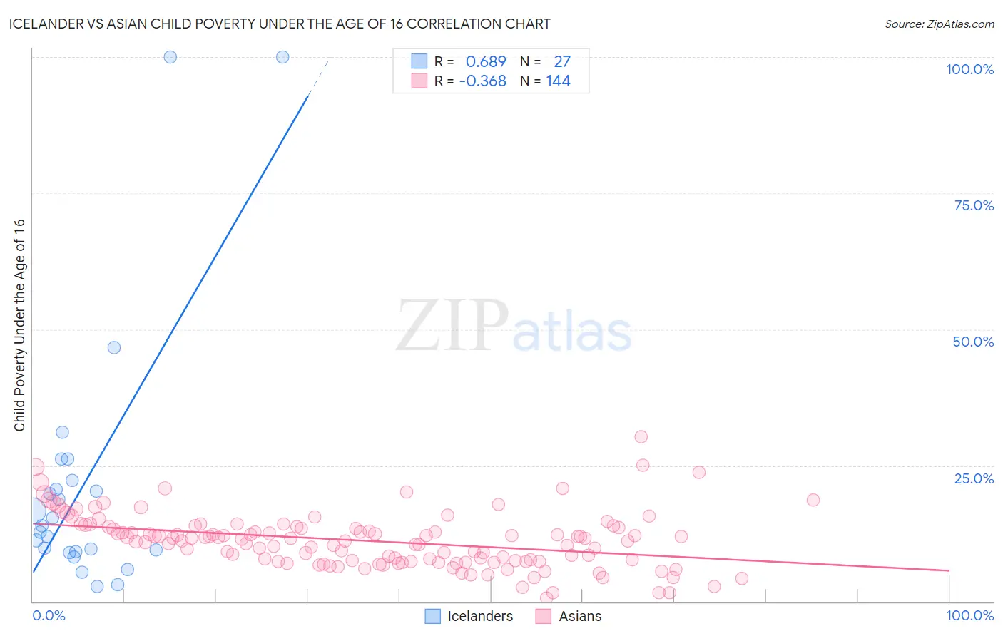 Icelander vs Asian Child Poverty Under the Age of 16