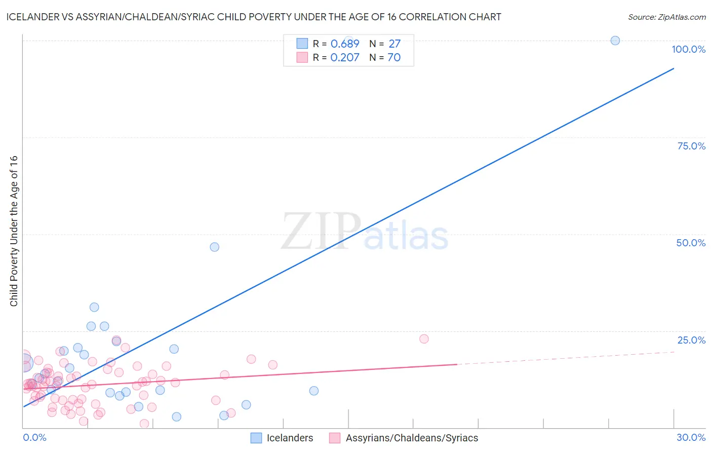 Icelander vs Assyrian/Chaldean/Syriac Child Poverty Under the Age of 16