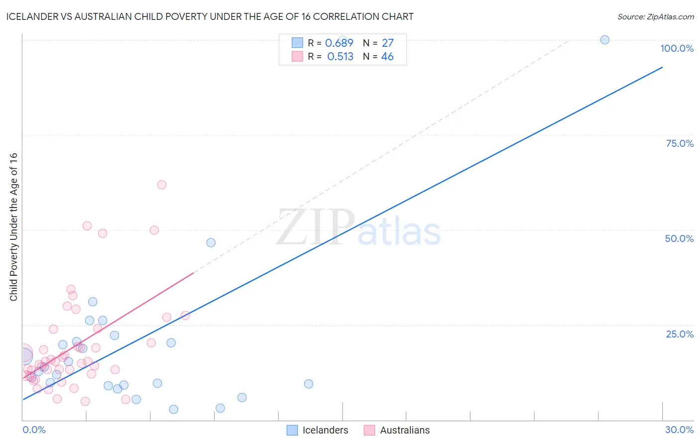 Icelander vs Australian Child Poverty Under the Age of 16