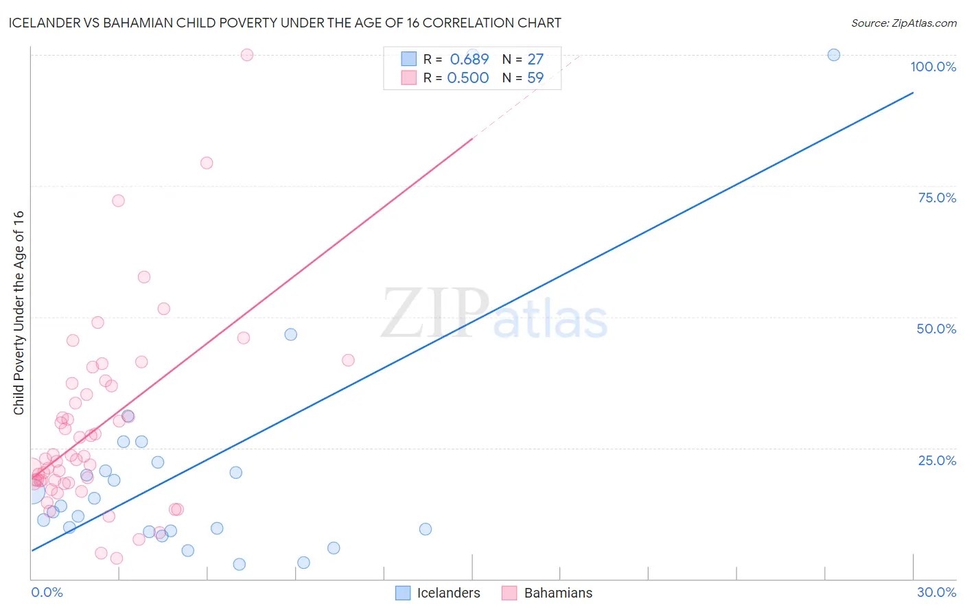 Icelander vs Bahamian Child Poverty Under the Age of 16