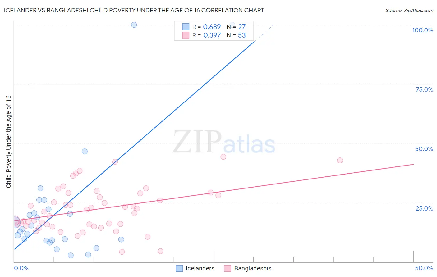 Icelander vs Bangladeshi Child Poverty Under the Age of 16