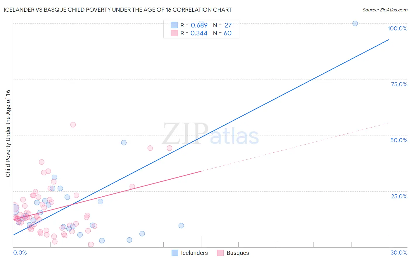 Icelander vs Basque Child Poverty Under the Age of 16