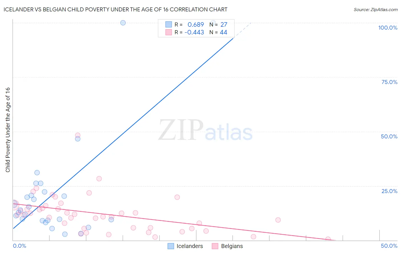 Icelander vs Belgian Child Poverty Under the Age of 16