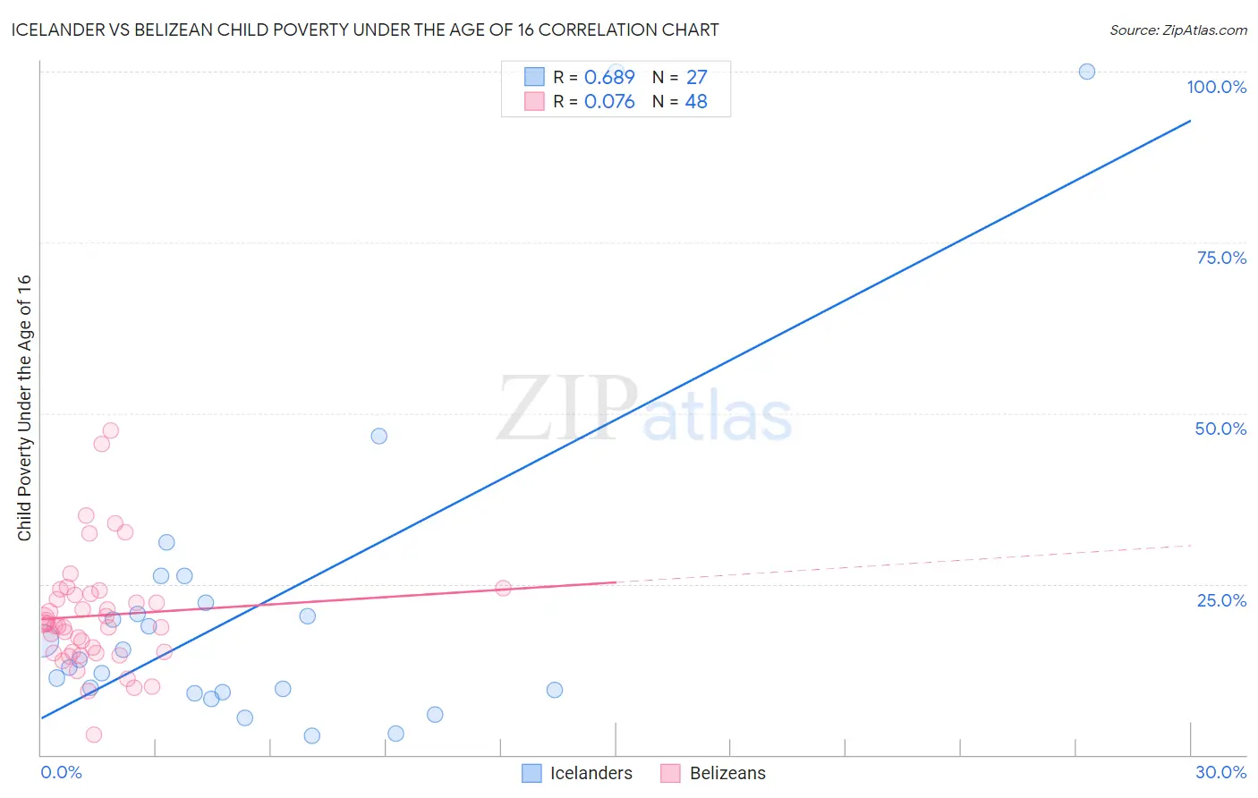Icelander vs Belizean Child Poverty Under the Age of 16