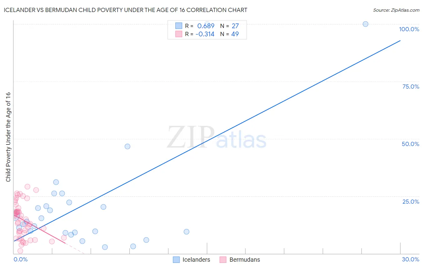 Icelander vs Bermudan Child Poverty Under the Age of 16