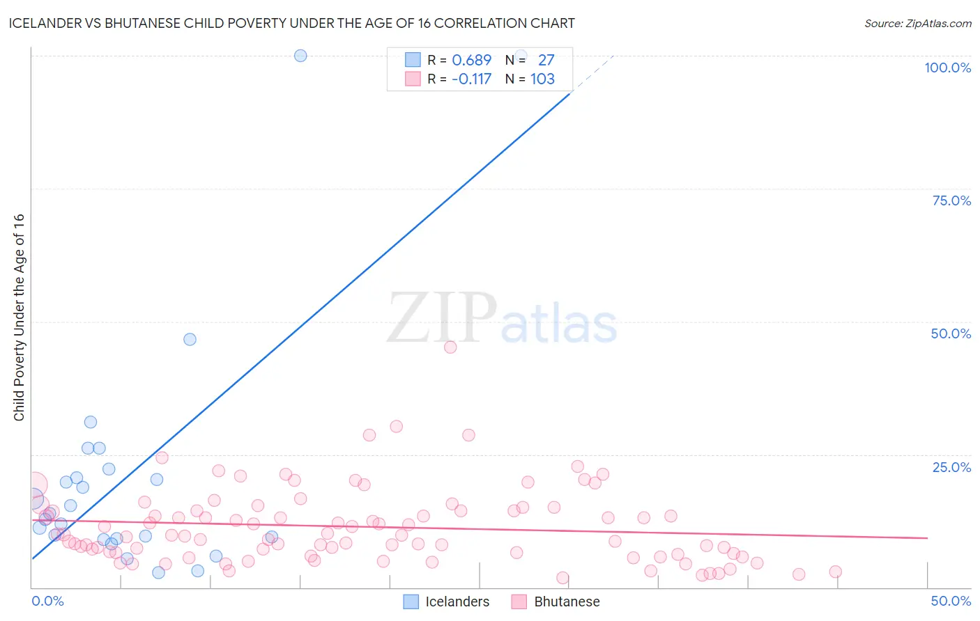 Icelander vs Bhutanese Child Poverty Under the Age of 16