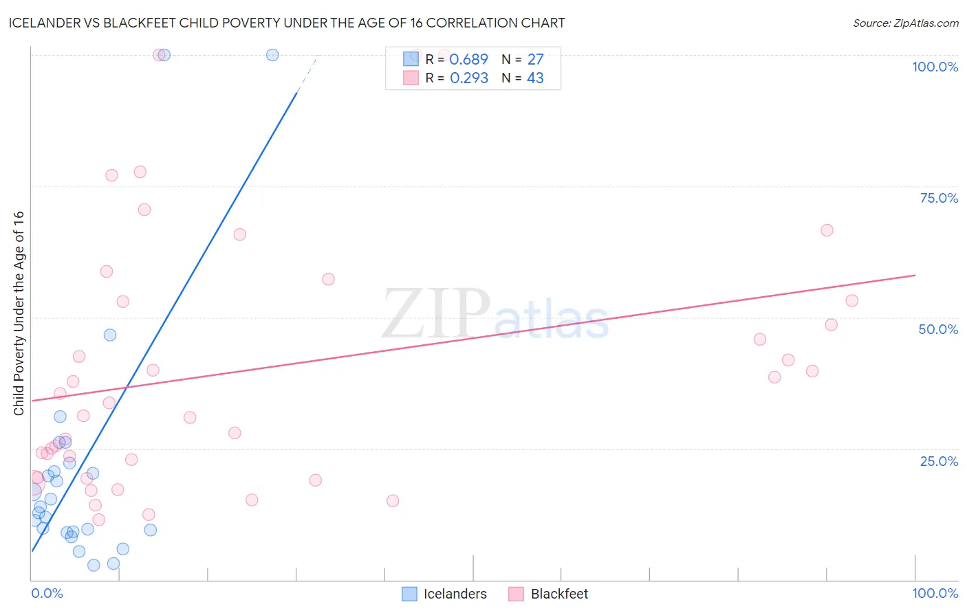 Icelander vs Blackfeet Child Poverty Under the Age of 16