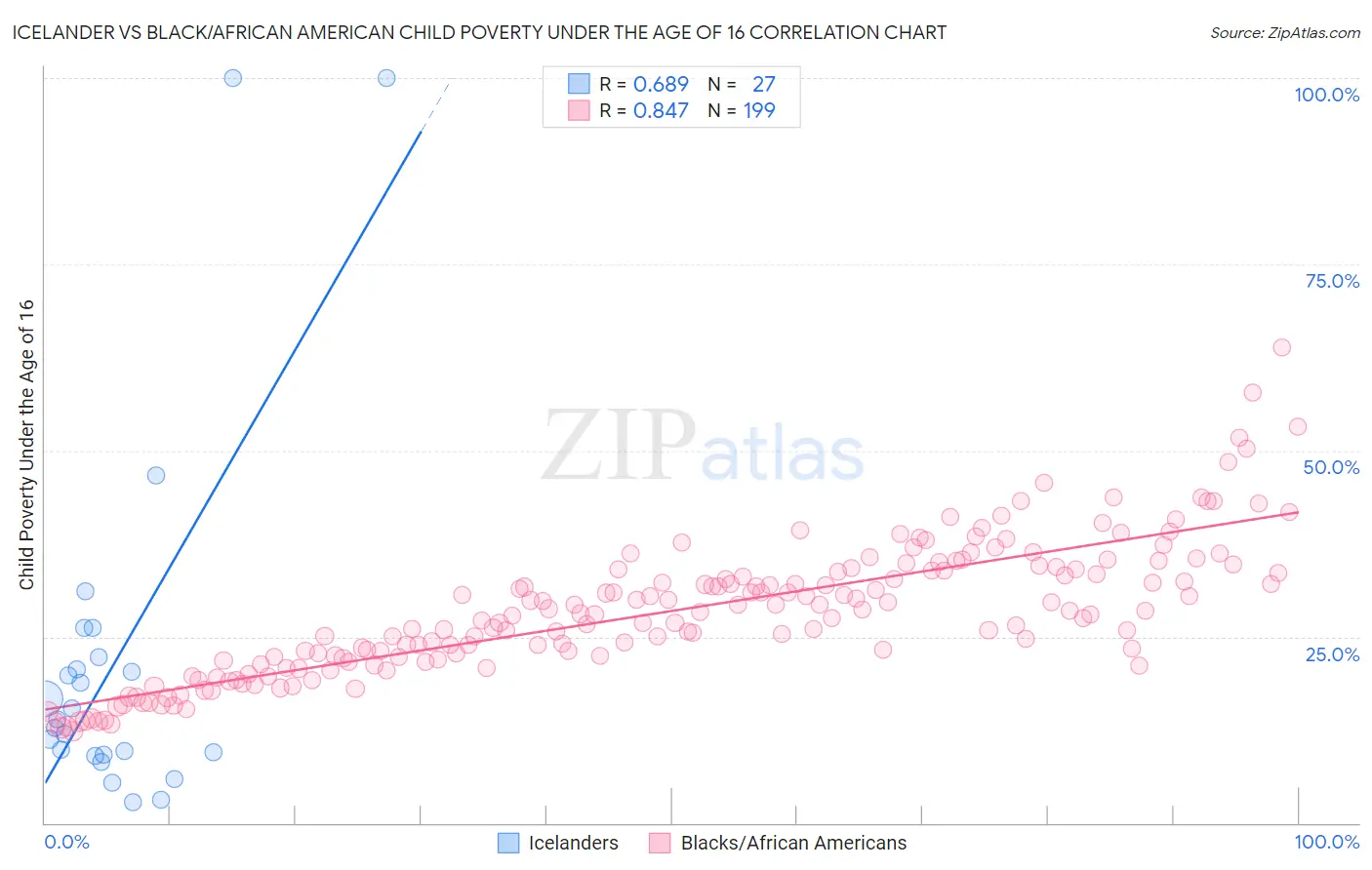 Icelander vs Black/African American Child Poverty Under the Age of 16