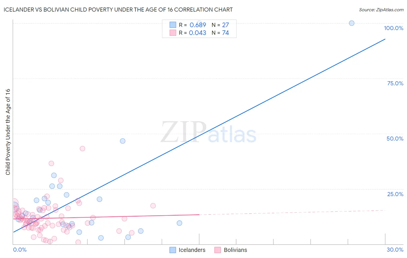 Icelander vs Bolivian Child Poverty Under the Age of 16