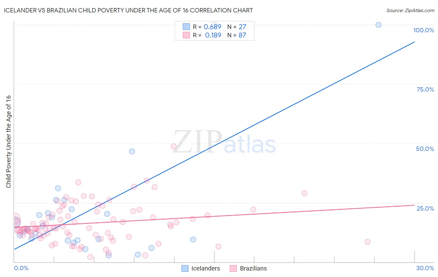 Icelander vs Brazilian Child Poverty Under the Age of 16