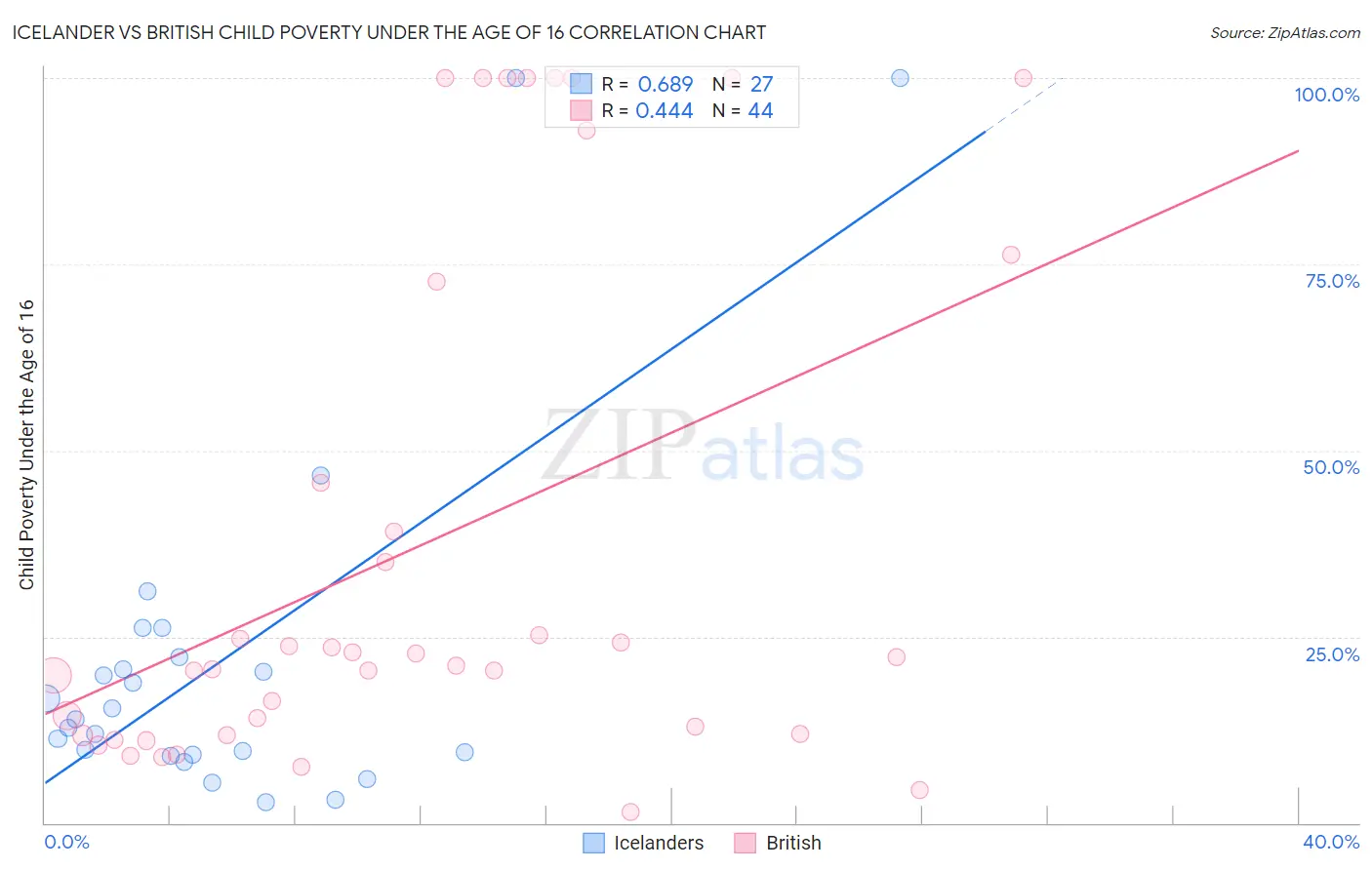 Icelander vs British Child Poverty Under the Age of 16