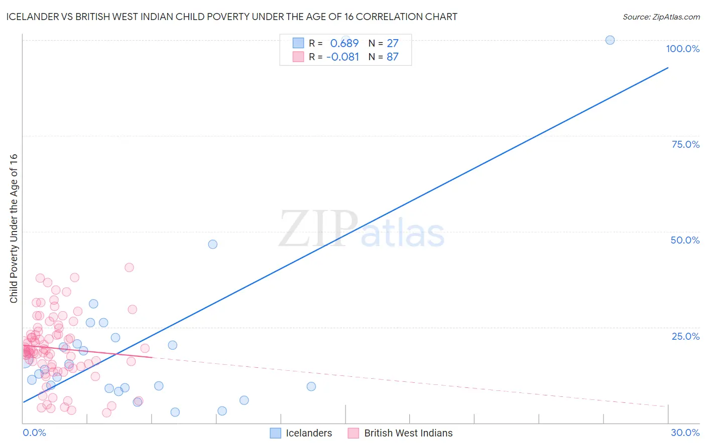 Icelander vs British West Indian Child Poverty Under the Age of 16