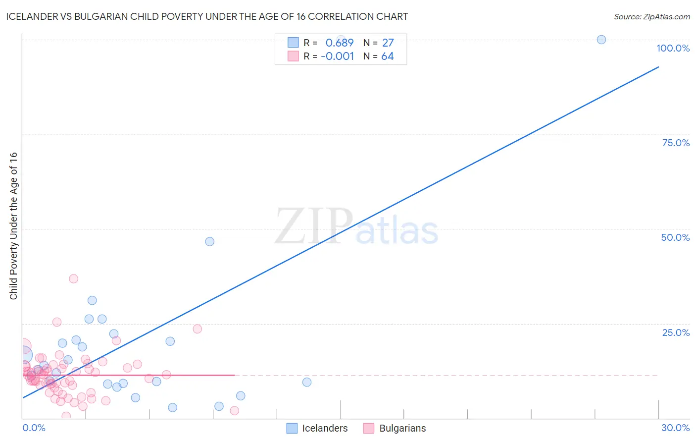 Icelander vs Bulgarian Child Poverty Under the Age of 16