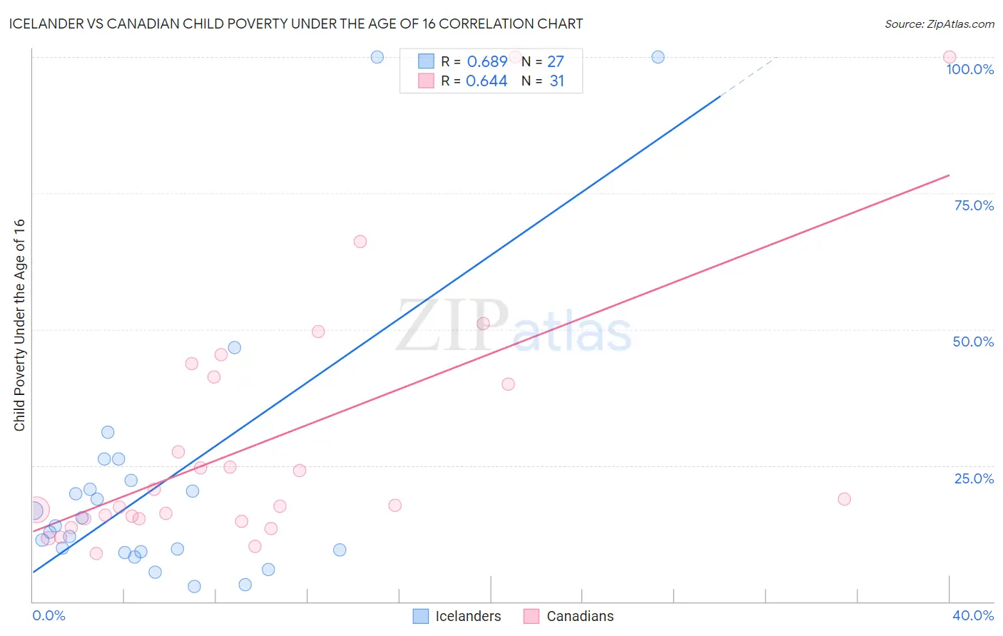 Icelander vs Canadian Child Poverty Under the Age of 16