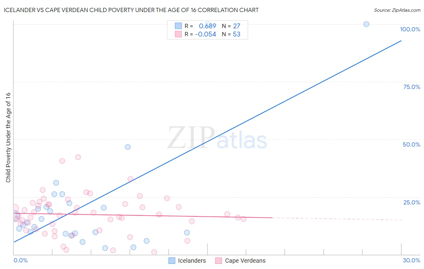 Icelander vs Cape Verdean Child Poverty Under the Age of 16