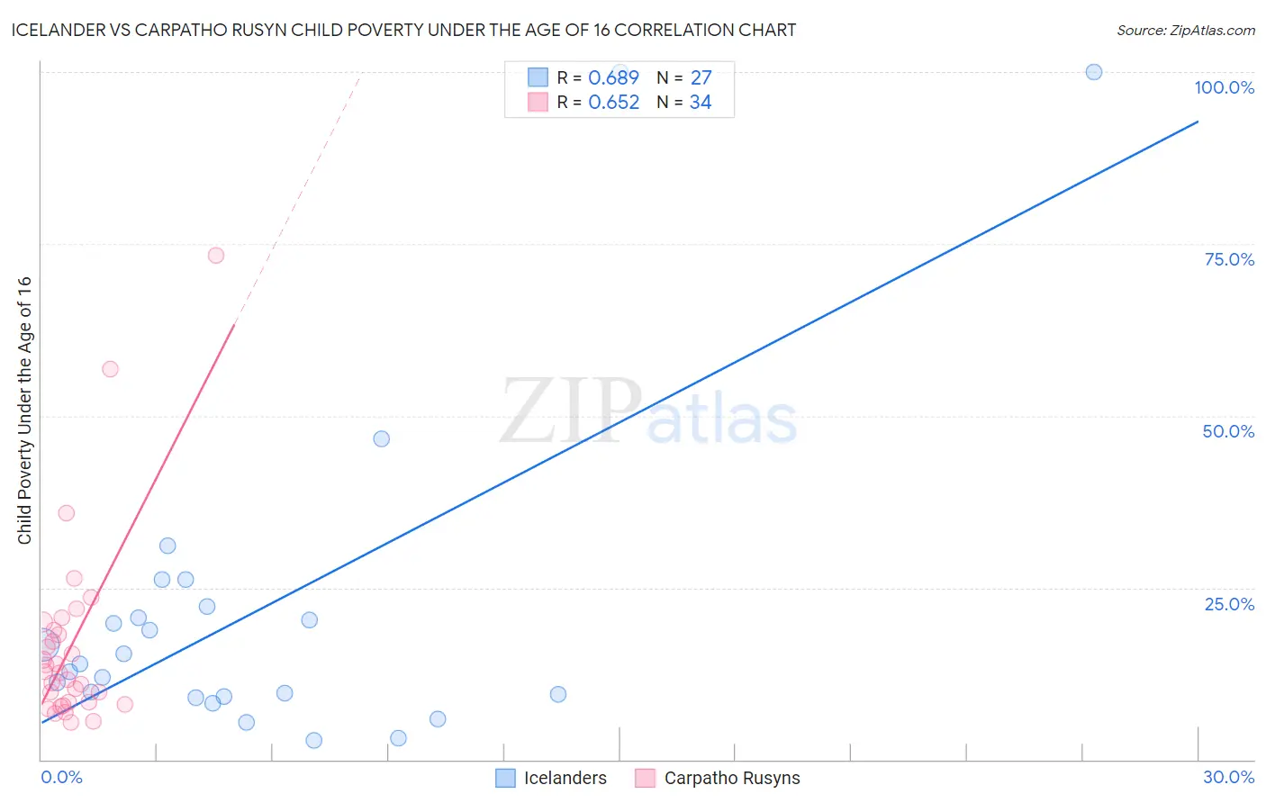 Icelander vs Carpatho Rusyn Child Poverty Under the Age of 16