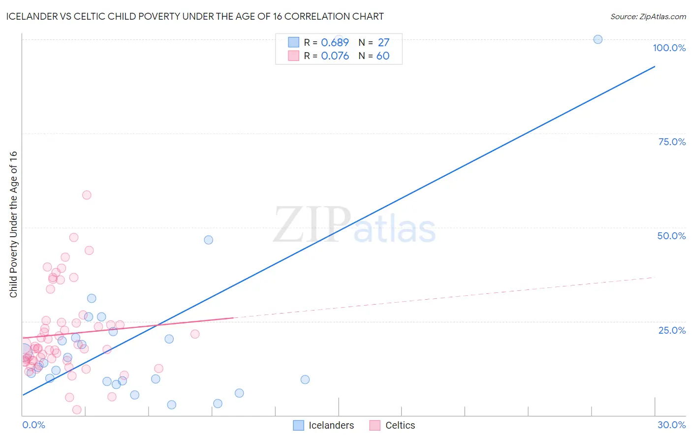 Icelander vs Celtic Child Poverty Under the Age of 16