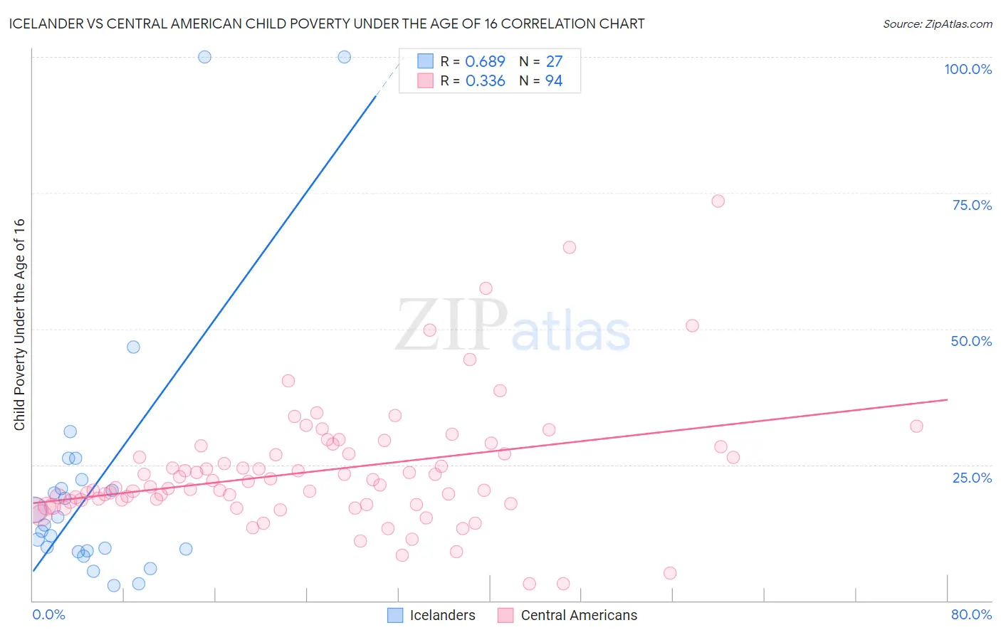 Icelander vs Central American Child Poverty Under the Age of 16