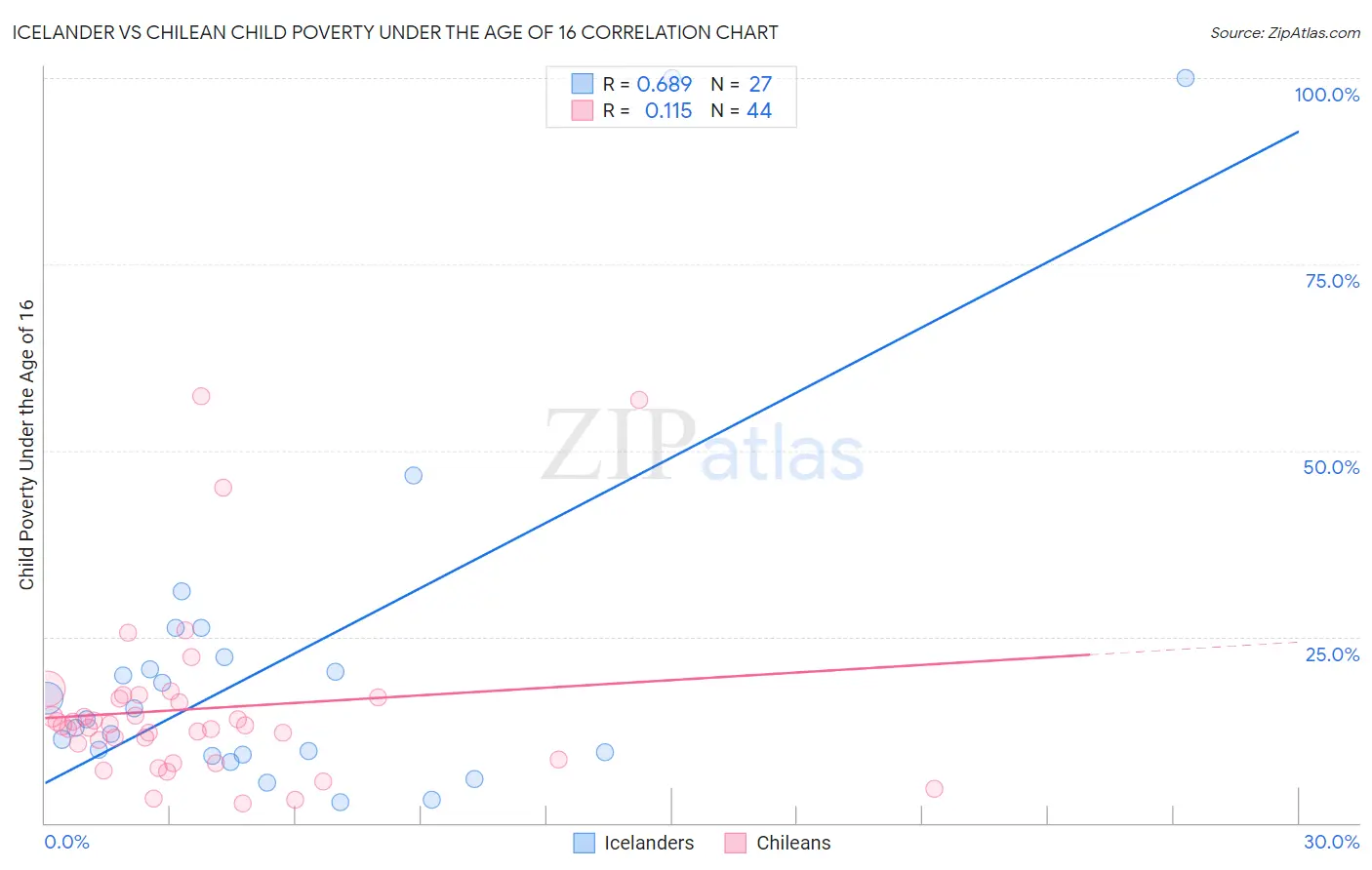 Icelander vs Chilean Child Poverty Under the Age of 16