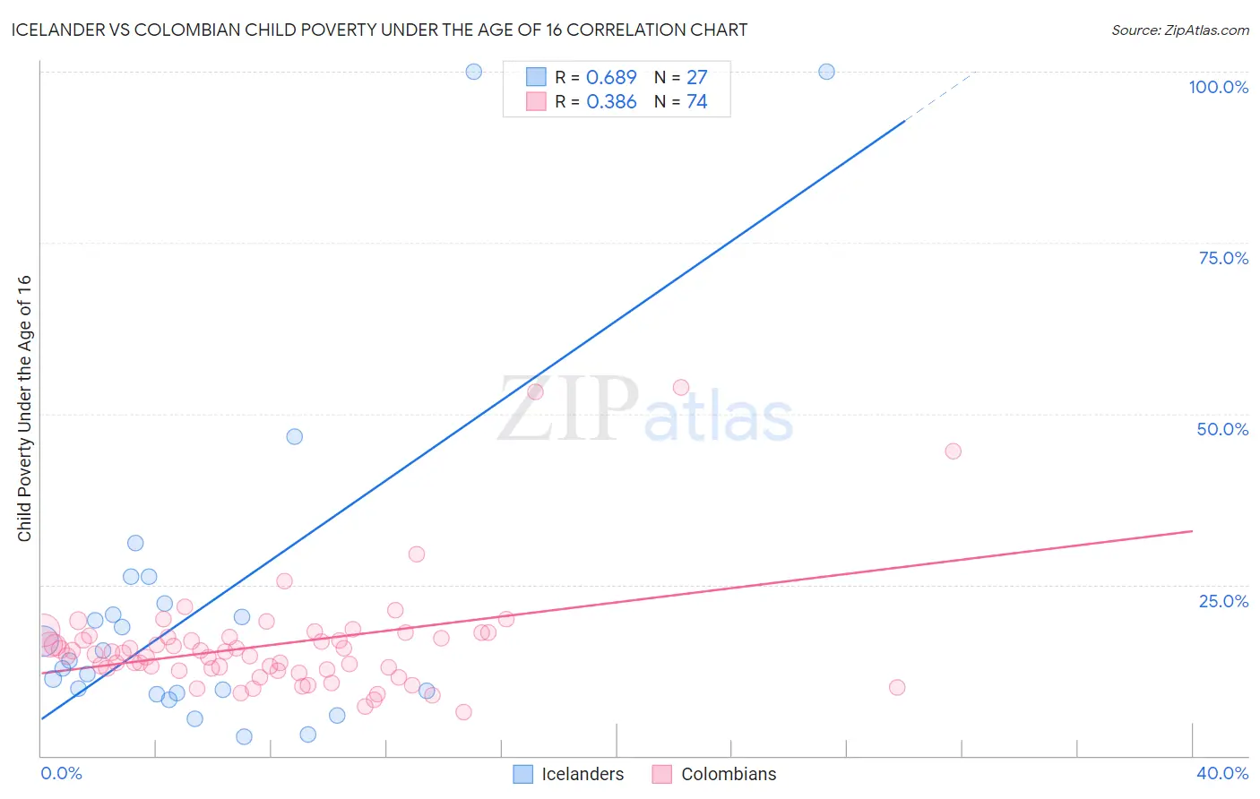 Icelander vs Colombian Child Poverty Under the Age of 16