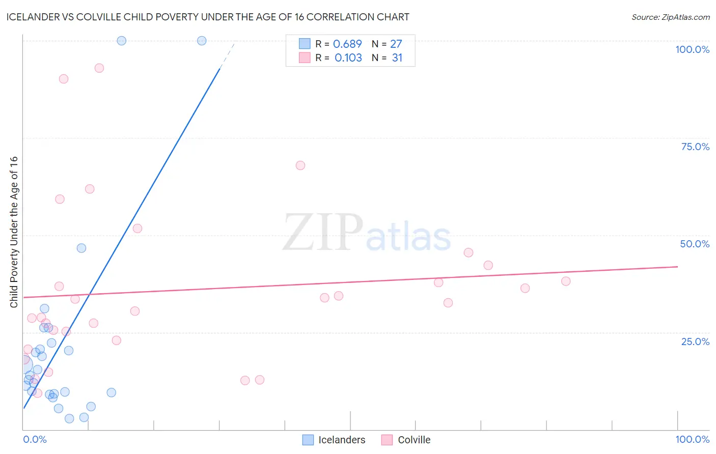 Icelander vs Colville Child Poverty Under the Age of 16