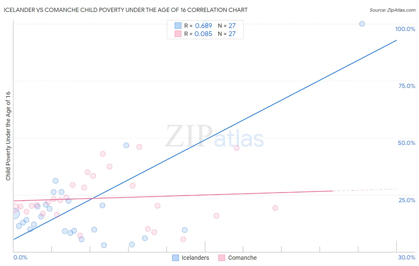 Icelander vs Comanche Child Poverty Under the Age of 16