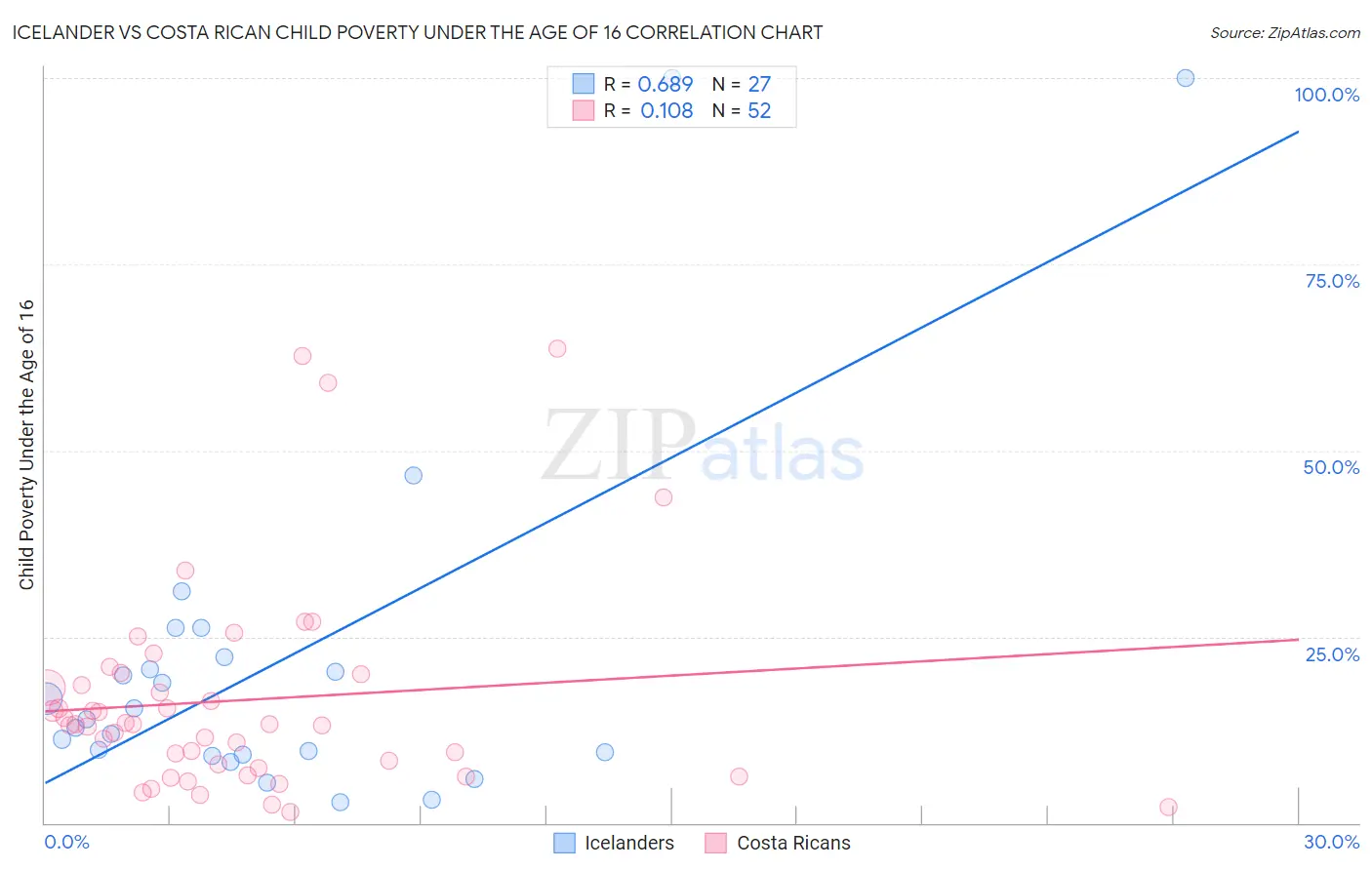 Icelander vs Costa Rican Child Poverty Under the Age of 16