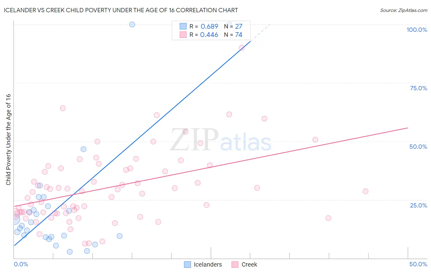 Icelander vs Creek Child Poverty Under the Age of 16