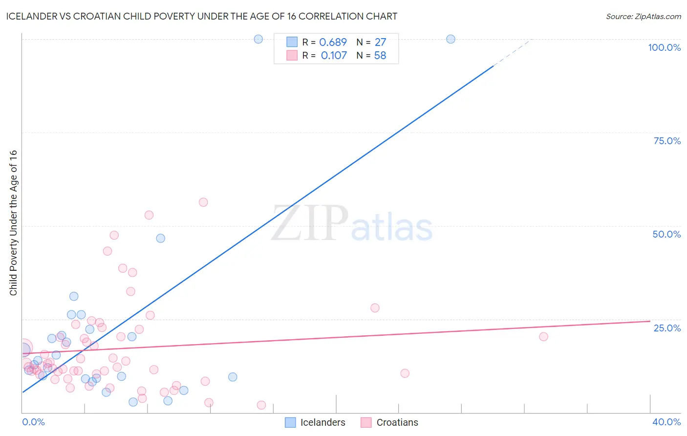 Icelander vs Croatian Child Poverty Under the Age of 16