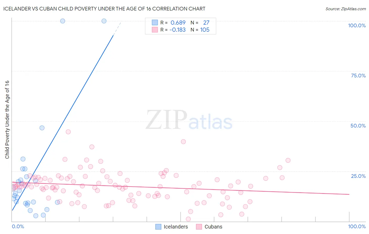 Icelander vs Cuban Child Poverty Under the Age of 16