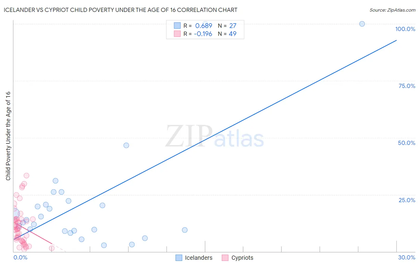 Icelander vs Cypriot Child Poverty Under the Age of 16