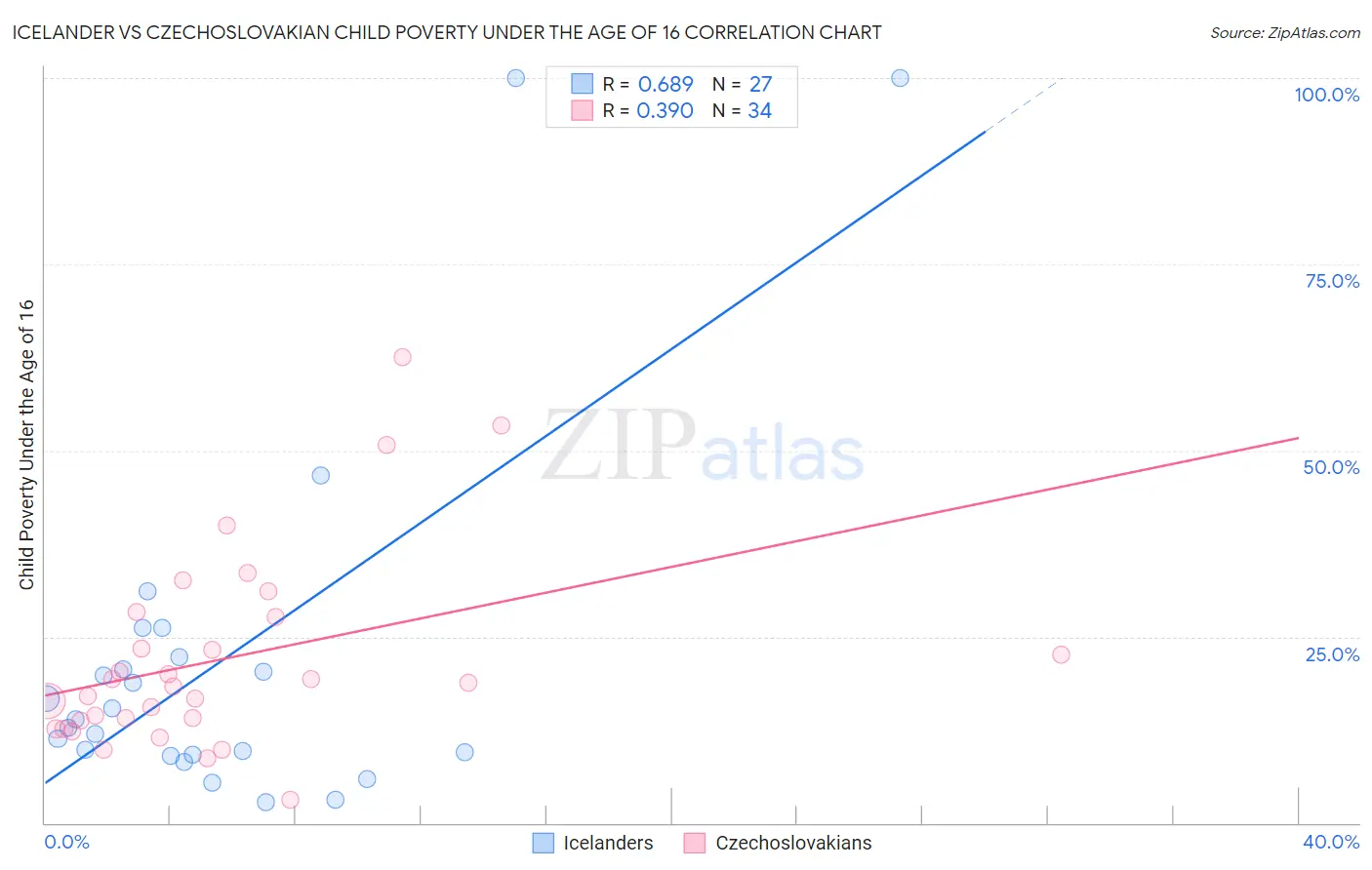 Icelander vs Czechoslovakian Child Poverty Under the Age of 16