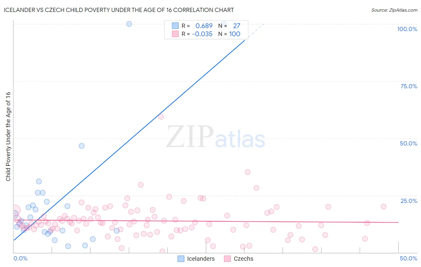 Icelander vs Czech Child Poverty Under the Age of 16