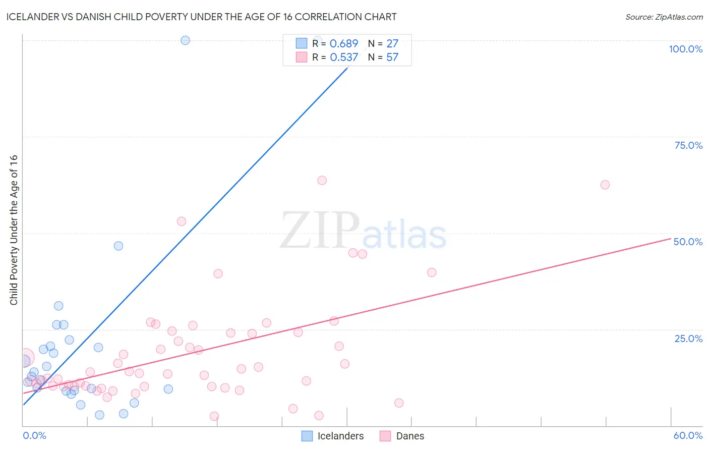 Icelander vs Danish Child Poverty Under the Age of 16